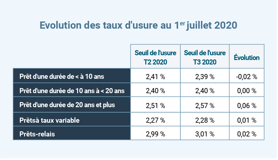 Les nouvelles règles de financement de l’immobilier d’investissement.